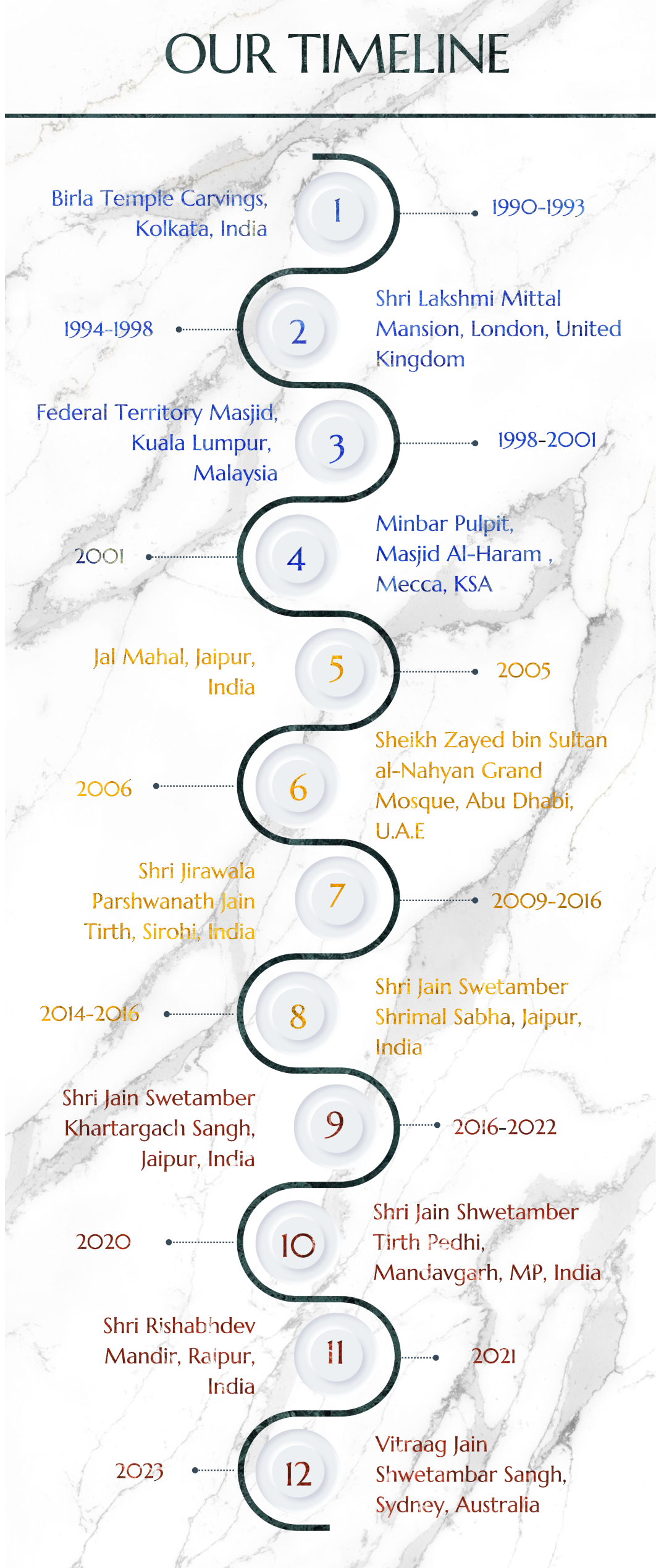 An image presenting the timeline of White Marbles' major projects.